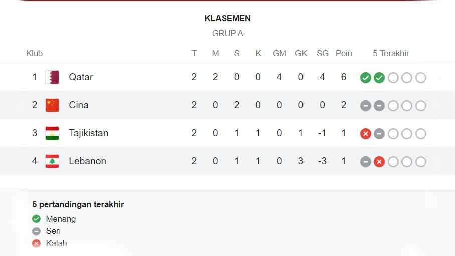 Klasemen Grup A Piala Asia 2023