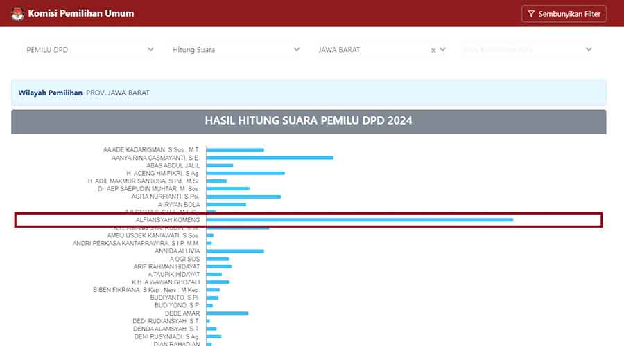 Suara Alfiansyah Komeng dalam Pileg DPD RI. (Istimewa/pemilu2024.kpu.go.id)