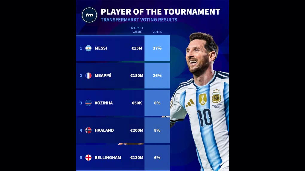 Messi Pemain Terbaik Piala Dunia, Kiper Tanjung Verde Nomor Tiga